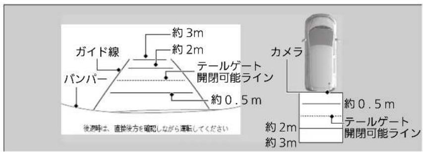 ガイド線 ババンパー 約 3m 約 2m テーテルゲート 開閉可能ライン 約 0.5m 後週時は、直接後方を確認しながら運転してください カメラ 約 0.5m テーテルゲート 開閉可能ライン 約 2m 約 3m