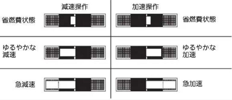 省燃費状態 減速操作 加速操作 省燃費状態 ゆるやかな減速 ゆるやかな加速 急減速 急加速