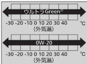ウルトラGreen* -30 -20 -10 0 10 20 30 40 (外気温) 0W-20 -30 -20 -10 0 10 20 30 40 (外気温)
