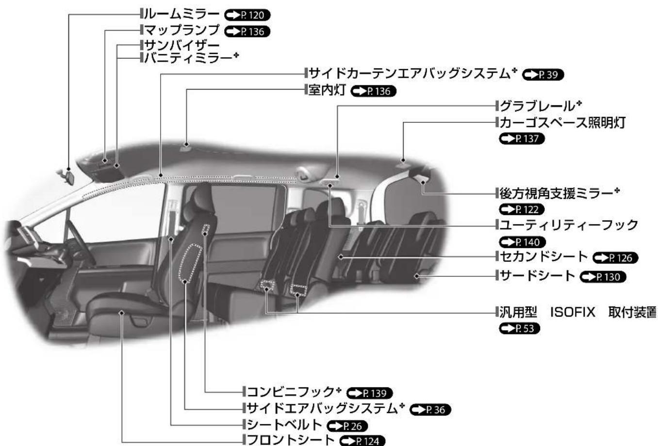 ルームミラー P.120 マップランプ P.136 サンバイザー バニティミラー+ サイドカーテンエアバッグシステム* P.39 室内灯 P.136 グラブレール+ カーゴスペース照明灯 P.137 後方視角支援ミラー* P.122 ユーティリティーフック P.140 セカンドシート P.126 サードシート P.130 汎用型 ISOFIX 取付装置 P.53 コンビニフック* P.139 サイドエアバッグシステム* P.36 シートベルト P.26 フロントシート P.124