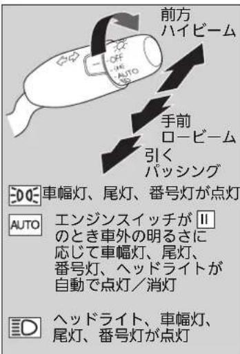 前方 ハイビーム OFF THE AUTO 手前 ロービーム 引く パッシング DO 車幅灯、尾灯、番号灯が点灯 AUTO エンジンスイッチがⅡのとき車外の明るさに応じて車幅灯、尾灯、番号灯、ヘッドライトが自動で点灯／消灯 D ヘッドライト、車幅灯、尾灯、番号灯が点灯