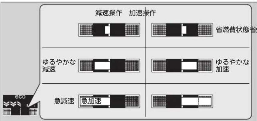 減速操作 加速操作 省燃費状態省 ゆるやかな 減速 ゆるやかな 加速 急減速 急加速 eco