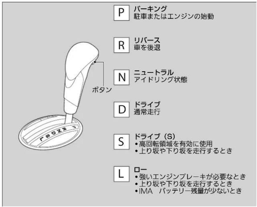P パーキング 駐車またはエンジンの始動 R リバース 車を後退 N ニュートラル アイドリング状態 D ドライブ 通常走行 S ドライブ (S) • 高回転領域を有効に使用 • 上り坂や下り坂を走行するとき L ロー • 強いエンジンブレーキが必要なとき • 上り坂や下り坂を走行するとき • IMA バッテリー残量が少ないとき