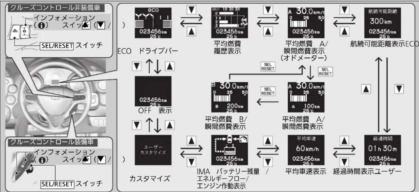 Honda Fit Shuttle Hybrid (2014) - 表示の切り換えかた - 1