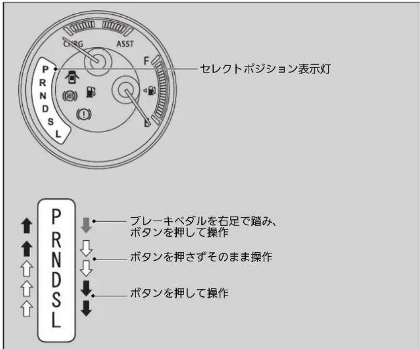 セレクトポジション表示灯 プレーキペダルを右足で踏み、 ボタンを押して操作 ボタンを押さずそのまま操作 ボタンを押して操作