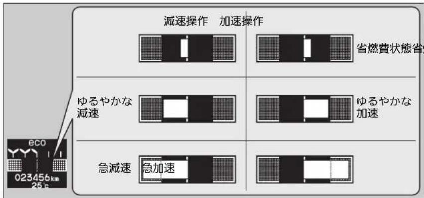 減速操作 加速操作 省燃費状態省 ゆるやかな 減速 ゆるやかな 加速 急減速 急加速 023456km 25℃