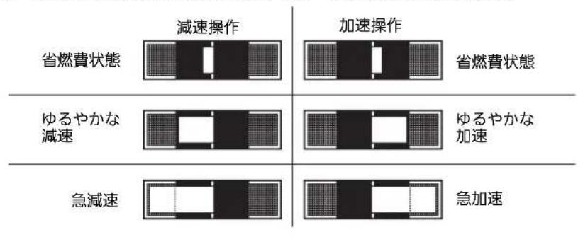 省燃費状態 減速操作 加速操作 省燃費状態 ゆるやかな減速 ゆるやかな加速 急減速 急加速