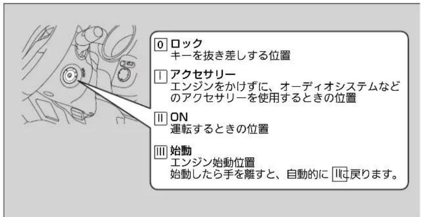 0 ロック キーを抜き差しする位置 Ⅰ アクセサリー エンジンをかけずに、オーディオシステムなどのアクセサリーを使用するときの位置 Ⅱ ON 運転するときの位置 Ⅲ 始動 エンジン始動位置 始動したら手を離すと、自動的に Ⅳに戻ります。