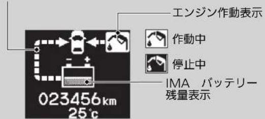エンジン作動表示 作動中 停止中 IMA バッテリー 残量表示 023456km 25℃