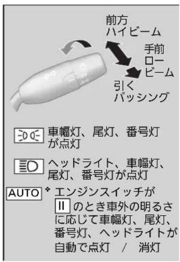 前方 ハイビーム 手前 ロービーム 引く パッシング 30°E 車幅灯、尾灯、番号灯 が点灯 3D ヘッドライト、車幅灯、 尾灯、番号灯が点灯 AUTO * エンジンスイッチが II のとき車外の明るさ に応じて車幅灯、尾灯、 番号灯、ヘッドライトが 自動で点灯 / 消灯
