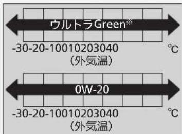 ウルトラGreen** -30-20-10010203040 (外気温) 0W-20 -30-20-10010203040 (外気温)