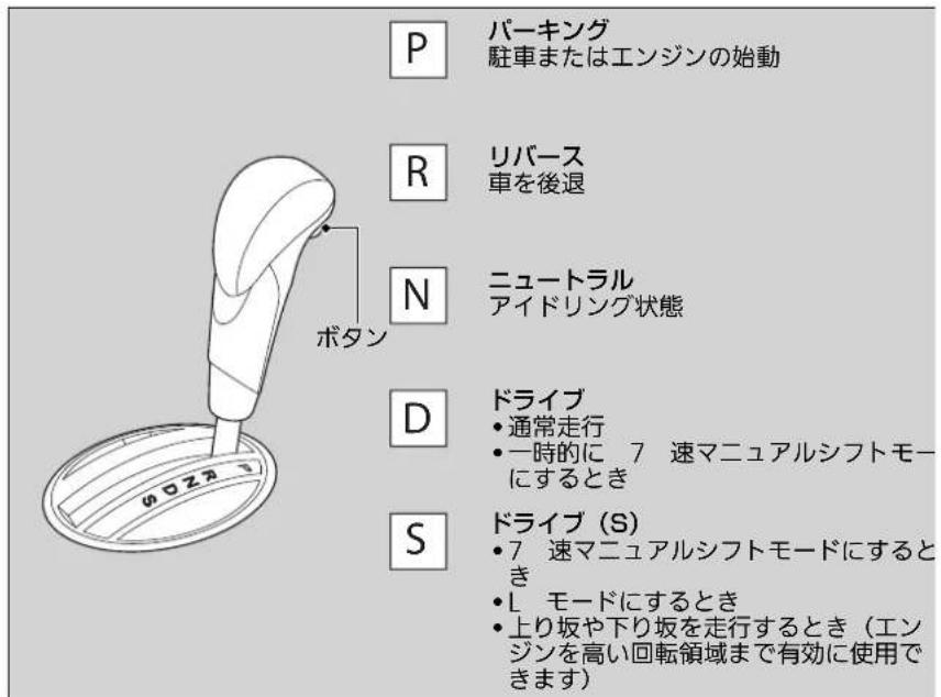 P パーキング 駐車またはエンジンの始動 R リバース 車を後退 N ニュートラル アイドリング状態 D ドライブ • 通常走行 • 一時的に 7 速マニュアルシフトモー にするとき S ドライブ (S) • 7 速マニュアルシフトモードにするとき • L モードにするとき • 上り坂や下り坂を走行するとき(エン ジンを高い回転領域まで有効に使用で きます)