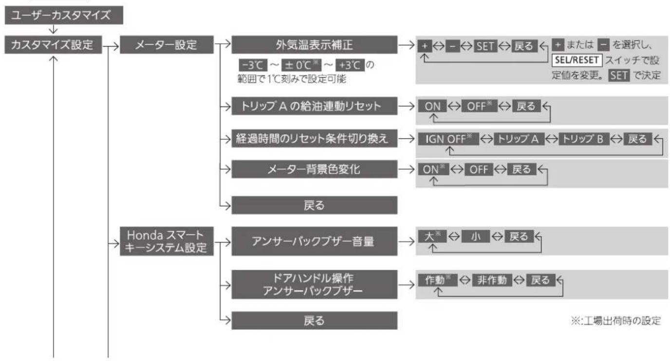 Honda Fit Shuttle Hybrid (2014) - ■カスタマイズ操作一覧 - 1