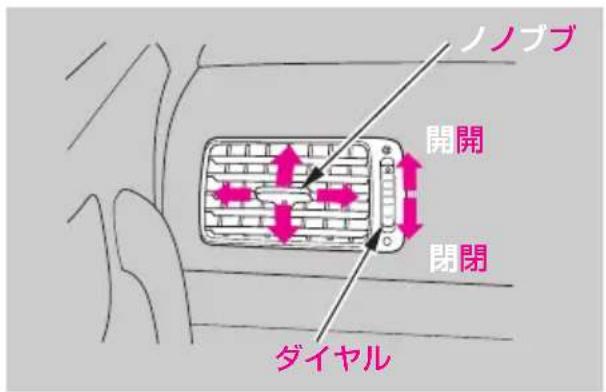 ノノブブ 開開 閉閉 ダイヤル