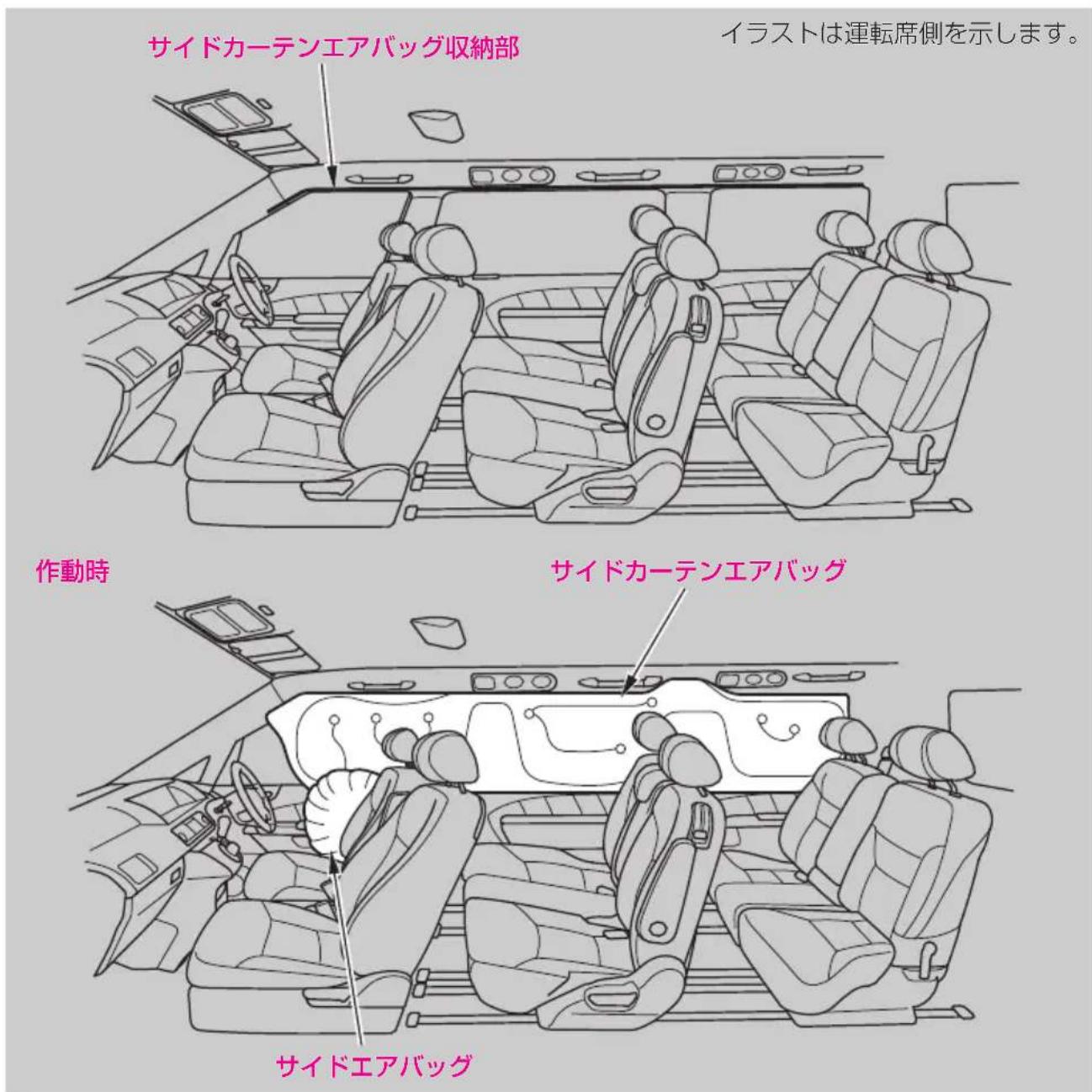 サイドカーテンエアバッグ収納部 イラストは運転席側を示します。 作動時 サイドカーテンエアバッグ サイドエアバッグ