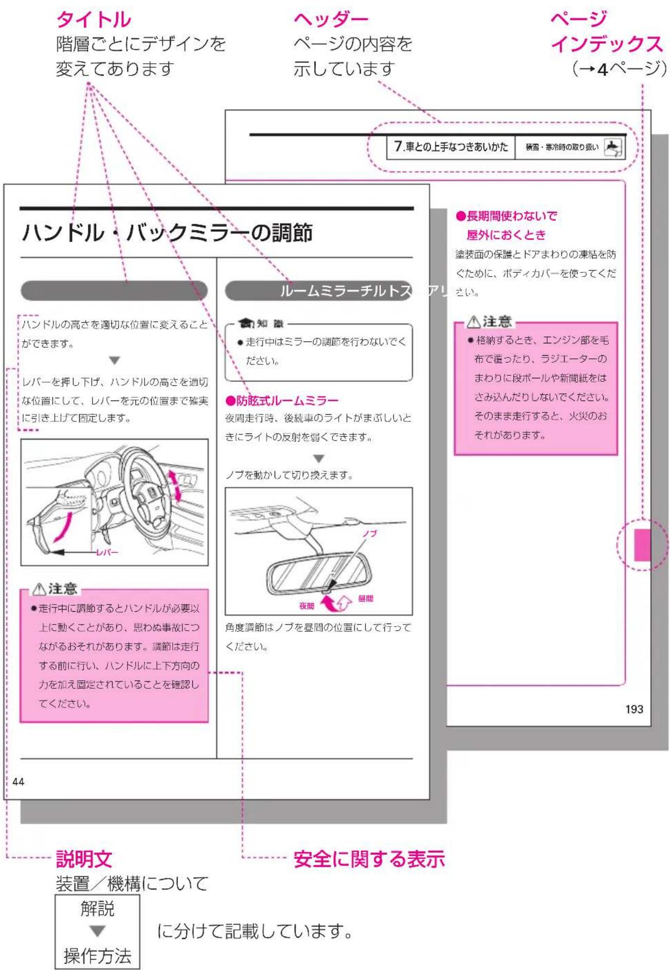 タイトル 階層ごとにデザインを 変えてあります ヘッダー ページの内容を 示しています ページ インデックス (→4ページ) 7.車との上手なつきあいかた 横着・寒冷時の取り扱い ハンドル・バックミラーの調節 ハンドルの高さを適切な位置に変えること ができます。 レバーを押し下げ、ハンドルの高さを適切 な位置にして、レバーを元の位置まで確実 に引き上げて固定します。 レバー 注意 ●走行中に調節するとハンドルが必要以 上に動くことがあり、思わぬ事故につ ながるおそれがあります。調節は走行 する前に行い、ハンドルに上下方向の 力を加え固定されていることを確認し てください。 44 説明文 装置/機構について 解説 操作方法 安全に関する表示 に分けて記載しています。