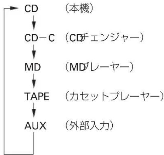 Honda Elysion (2007) - ①切り換える (CD/AUX スイッチ) - 1