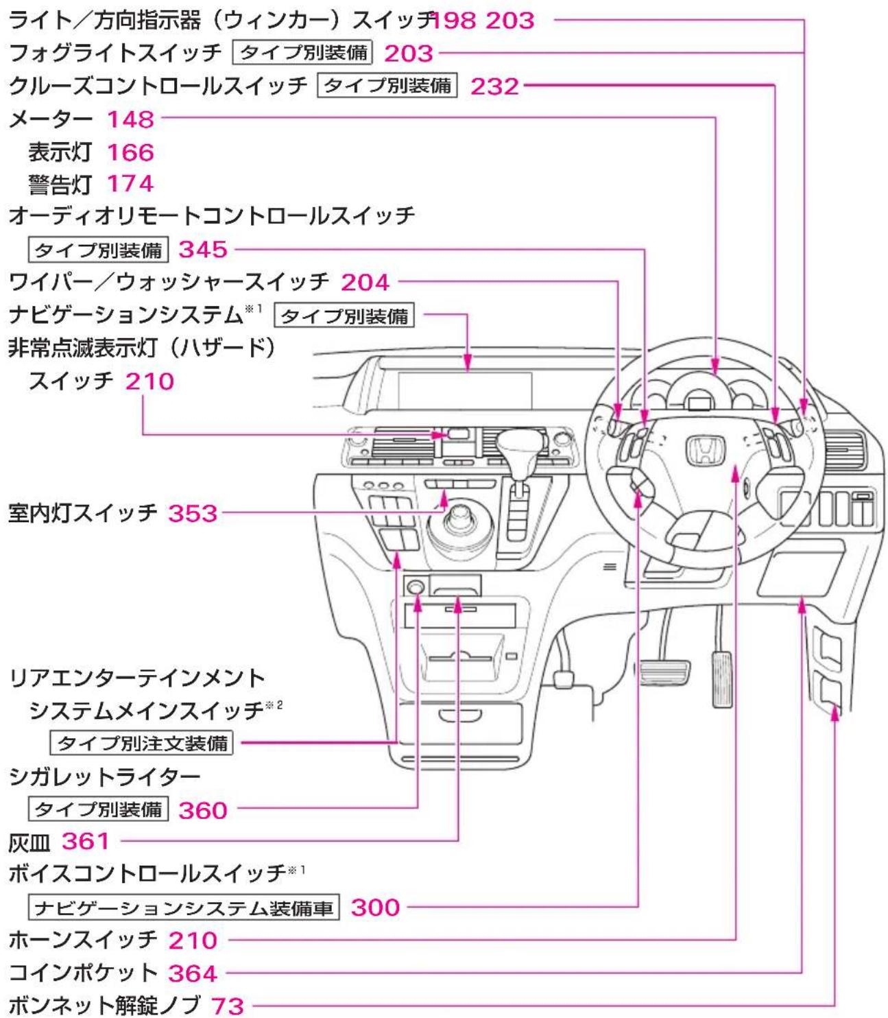 ライト/方向指示器(ウィンカー)スイッチ198 203 フォグライトスイッチ タイプ別装備 203 クルーズコントロールスイッチ タイプ別装備 232 メーター 148 表示灯 166 警告灯 174 オーディオリモートコントロールスイッチ タイプ別装備 345 ワイパー/ウォッシャースイッチ 204 ナビゲーションシステム*1 タイプ別装備 非常点滅表示灯(ハザード) スイッチ 210 室内灯スイッチ 353 リアエンターテインメント システムメインスイッチ*2 タイプ別注文装備 シガレットライター タイプ別装備 360 灰皿 361 ボイスコントロールスイッチ*1 ナビゲーションシステム装備車 300 ホーンスイッチ 210 コインポケット 364 ボンネット解錠ノブ 73