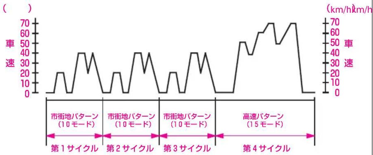 Honda Elysion (2007) - 10・15モード燃費とは - 1