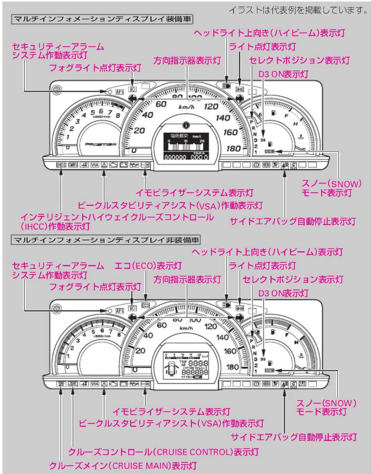 マルチインフォメーションディスプレイ装備車 セキュリティーアラーム システム作動表示灯 フォグライト点灯表示灯 ヘッドライト上向き(ハイビーム)表示灯 ライト点灯表示灯 セレクトポジション表示灯 D3 ON表示灯 イモビライザーシステム表示灯 ビークルスタビリティアシスト(VSA)作動表示灯 インテリジェントハイウェイクルーズコントロール (IHCC)作動表示灯 サイドエアバッグ自動停止表示灯 スノー(SNOW) モード表示灯 マルチインフォメーションディスプレイ非装備車 セキュリティーアラーム エコ(ECO)表示灯 システム作動表示灯 フォグライト点灯表示灯 ヘッドライト上向き(ハイビーム)表示灯 ライト点灯表示灯 セレクトポジション表示灯 D3 ON表示灯 イモビライザーシステム表示灯 ビークルスタビリティアシスト(VSA)作動表示灯 サイドエアバッグ自動停止表示灯 スノー(SNOW) モード表示灯 クルーズコントロール(CRUISE CONTROL)表示灯 クルーズメイン(CRUISE MAIN)表示灯