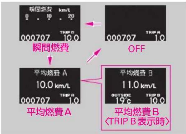 瞬間燃費 km/L 0 10 20 000707 10.0 OFF 平均燃費 A 10.0 km/L 平均燃費 B 11.0 km/L OUTSIDE TRIP B 19°C 10.0 平均燃費 A 平均燃費 A 平均燃費 B