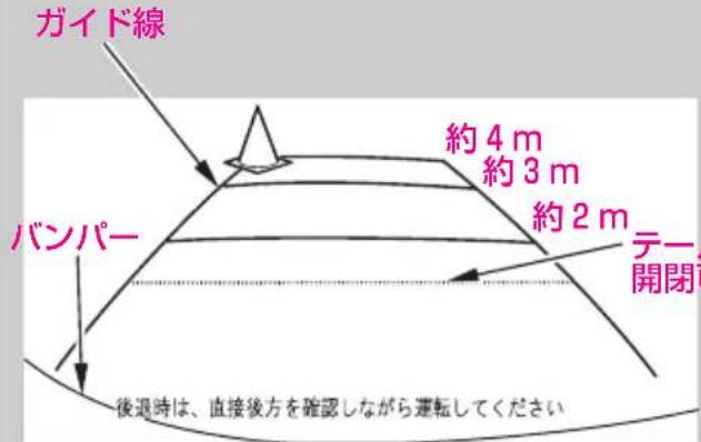 ガイド線 バングロー 約4m 約3m 約2m テー開閉 後退時は、直接後方を確認しながら運転してください