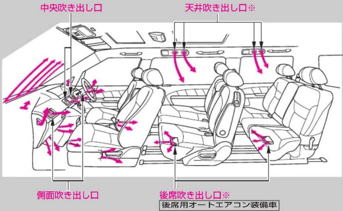 中央吹き出し口 天井吹き出し口※ 側面吹き出し口 後席吹き出し口※ 後席用オートエアコン装備車