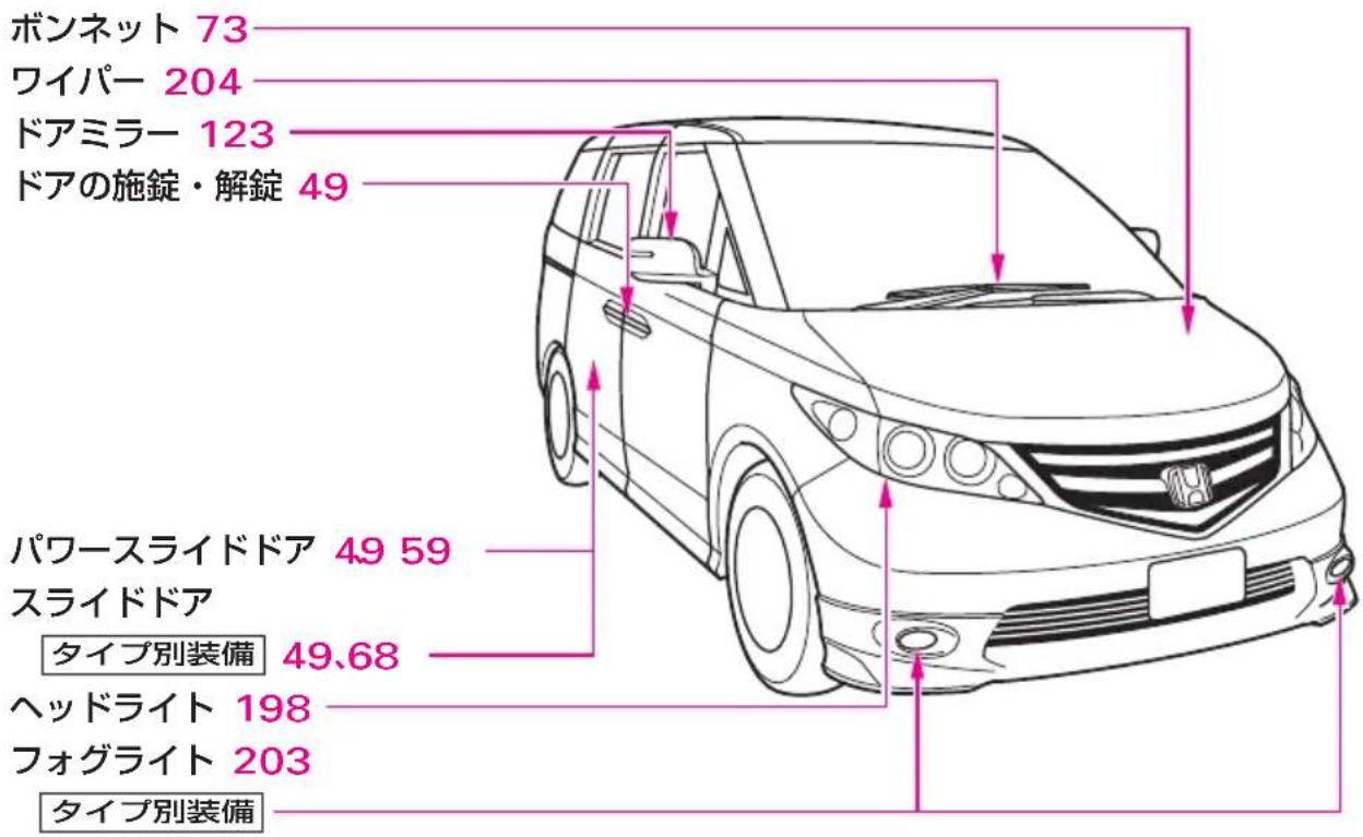 ボンネット 73 ワイパー 204 ドアミラー 123 ドアの施錠・解錠 49 パワースライドドア 49 59 スライドドア タイプ別装備 49,68 ヘッドライト 198 フォグライト 203 タイプ別装備