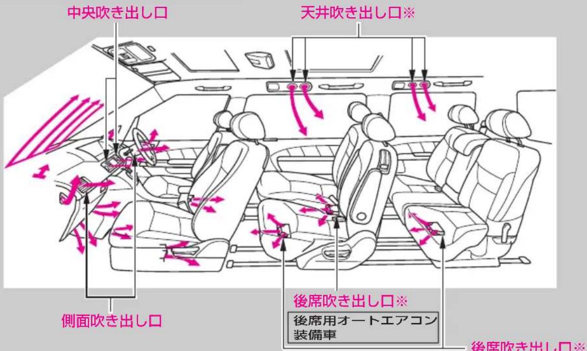 中央吹き出し口 天井吹き出し口※ 側面吹き出し口 後席吹き出し口※ 後席用オートエアコン 装備車 後席吹き出し口※