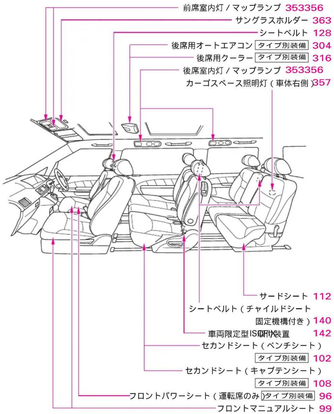前席室内灯 / マップランプ 353356 サングラスホルダー 363 シートベルト 128 後席用オートエアコン タイプ別装備 304 後席用クーラー タイプ別装備 316 後席室内灯 / マップランプ 353356 カーゴスペース照明灯(車体右側)357 サードシート 112 シートベルト(チャイルドシート 固定機構付き)140 車両限定型IS取付装置 142 セカンドシート(ベンチシート) タイプ別装備 102 セカンドシート(キャプテンシート) タイプ別装備 108 フロントパワーシート(運転席のみ タイプ別装備 96 フロントマニュアルシート 99