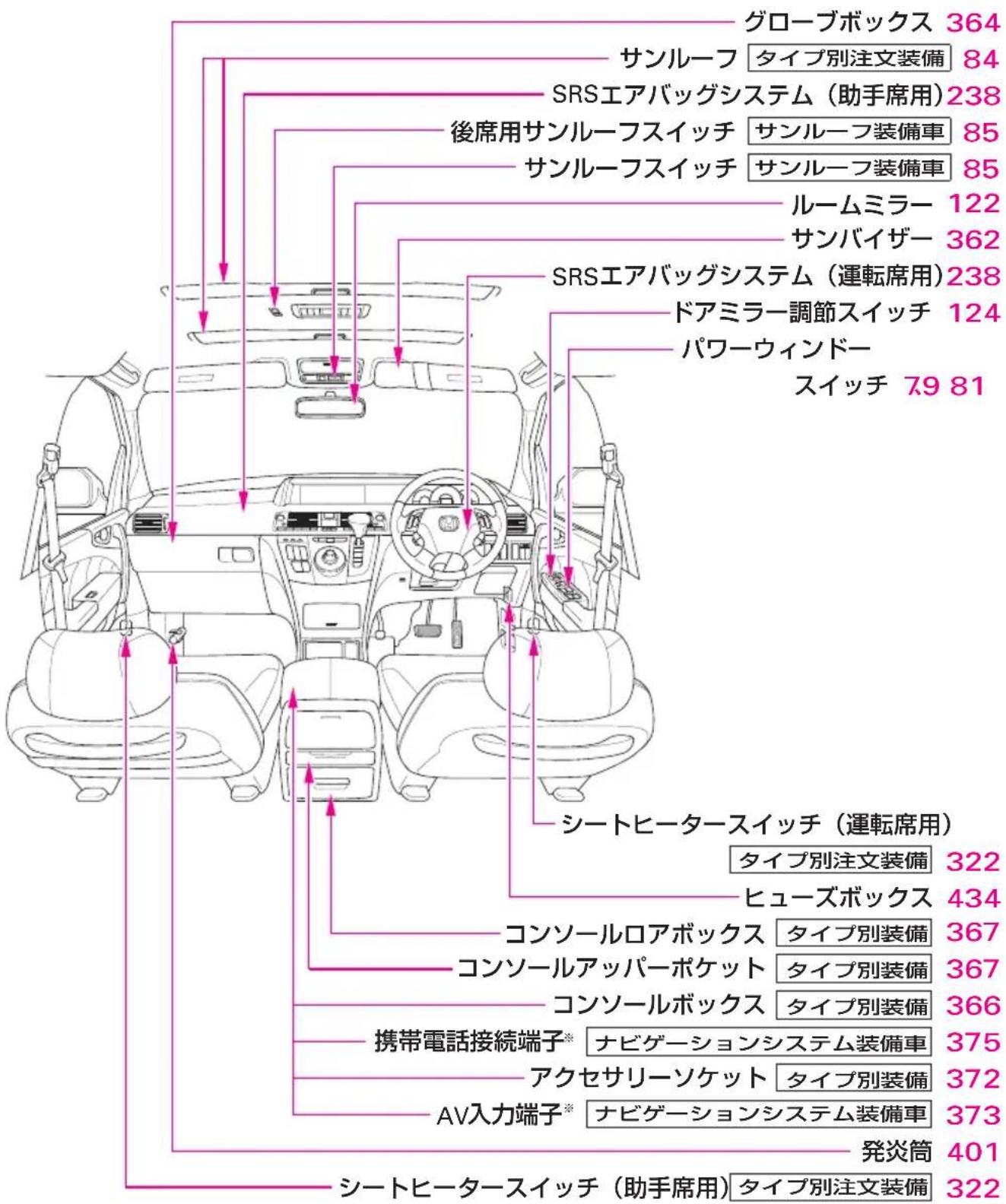 グローブボックス 364 サンルーフ タイプ別注文装備 84 SRSエアバッグシステム(助手席用)238 後席用サンルーフスイッチ サンルーフ装備車 85 サンルーフスイッチ サンルーフ装備車 85 ルームミラー 122 サンバイザー 362 SRSエアバッグシステム(運転席用)238 ドアミラー調節スイッチ 124 パワーウィンドー スイッチ 79 81 シートヒータースイッチ(運転席用) タイプ別注文装備 322 ヒューズボックス 434 コンソールロアボックス タイプ別装備 367 コンソールアッパーポケット タイプ別装備 367 コンソールボックス タイプ別装備 366 携帯電話接続端子* ナビゲーションシステム装備車 375 アクセサリーソケット タイプ別装備 372 AV入力端子* ナビゲーションシステム装備車 373 発炎筒 401 シートヒータースイッチ(助手席用)タイプ別注文装備 322