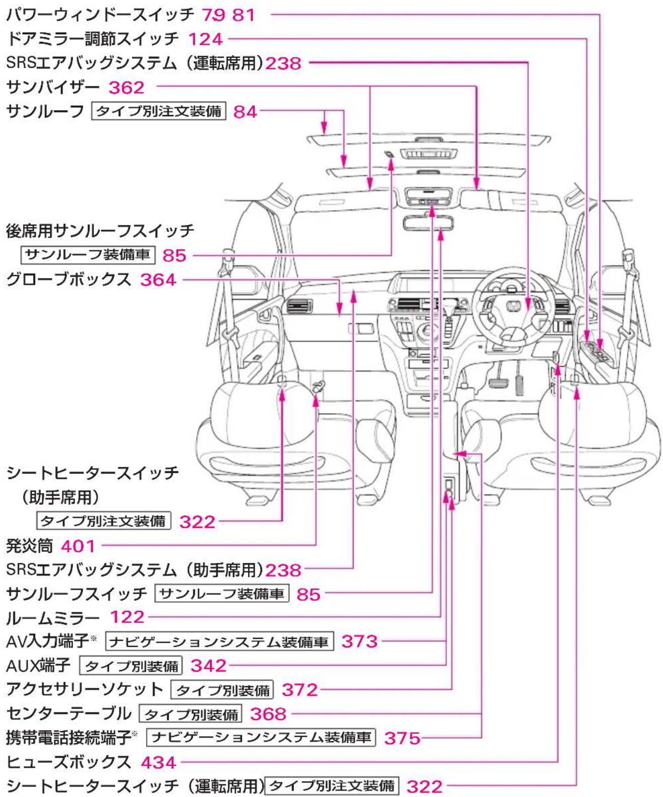 パワーウィンドースイッチ 79 81 ドアミラー調節スイッチ 124 SRSエアバッグシステム(運転席用)238 サンバイザー 362 サンルーフ タイプ別注文装備 84 後席用サンルーフスイッチ サンルーフ装備車 85 グローブボックス 364 シートヒータースイッチ (助手席用) タイプ別注文装備 322 発炎筒 401 SRSエアバッグシステム(助手席用)238 サンルーフスイッチ サンルーフ装備車 85 ルームミラー 122 AV入力端子* ナビゲーションシステム装備車 373 AUX端子 タイプ別装備 342 アクセサリーソケット タイプ別装備 372 センターテーブル タイプ別装備 368 携帯電話接続端子* ナビゲーションシステム装備車 375 ヒューズボックス 434 シートヒータースイッチ(運転席用)タイプ別注文装備 322