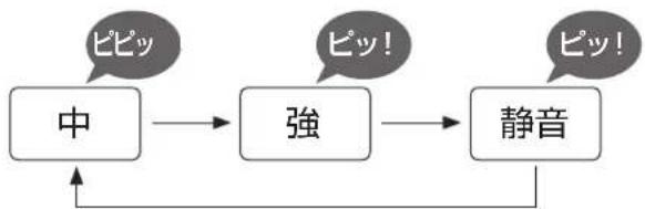 PANASONIC F-JML30-W - 運転モードを選ぶ - 3