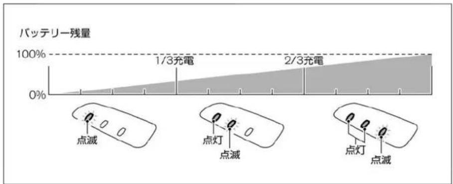 NISSAN e-NV200 (2018) - 充電インジケーターの見かた - 2