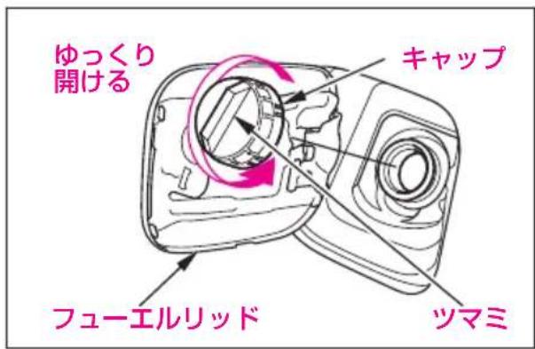 ゆっくり 開ける キャップ フューエルリッド ツマミ