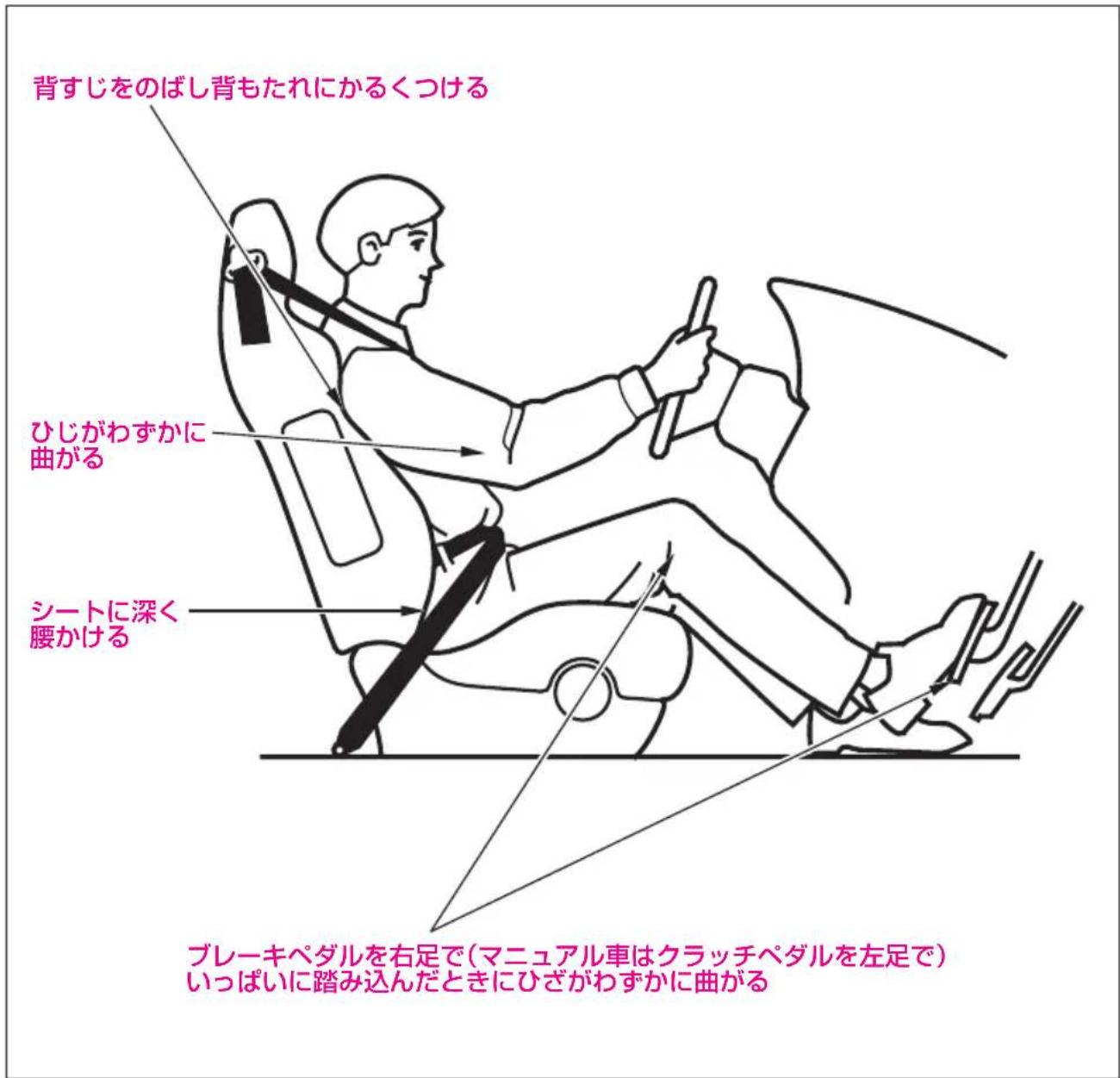 背すじをのばし背もたれにかるくつける ひじがわずかに曲がる シートに深く腰かける ブレーキペダルを右足で(マニュアル車はクラッチペダルを左足で)いっぱいに踏み込んだときにひざがわずかに曲がる