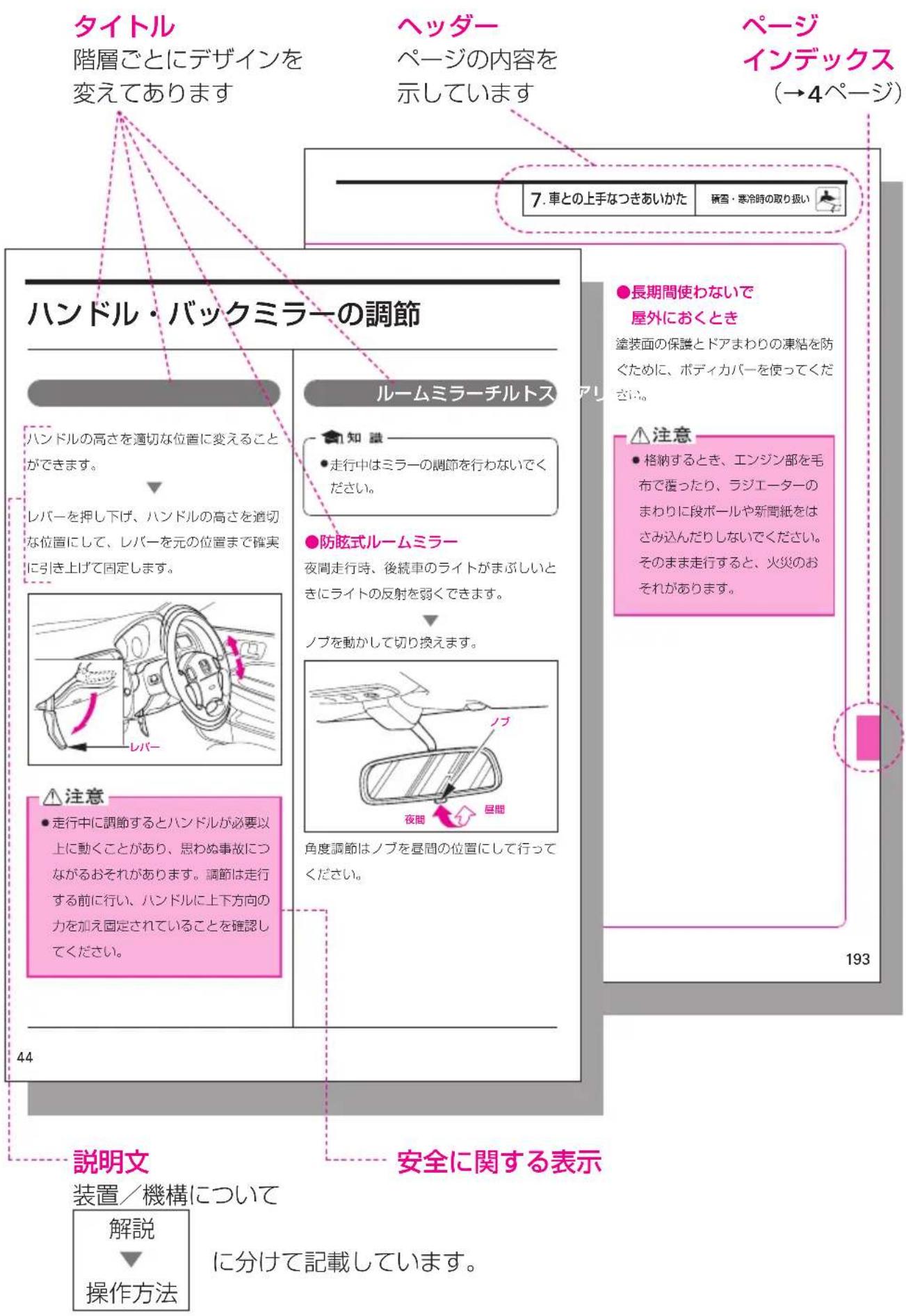 タイトル 階層ごとにデザインを 変えてあります ヘッダー ページの内容を 示しています ページ インデックス (→4ページ) 7.車との上手なつきあいかた 横着・寒冷時の取り扱い ハンドル・バックミラーの調節 ハンドルの高さを適切な位置に変えること ができます。 レバーを押し下げ、ハンドルの高さを適切 な位置にして、レバーを元の位置まで確実 に引き上げて固定します。 レバー 注意 ●走行中に調節するとハンドルが必要以 上に動くことがあり、思わぬ事故につ ながるおそれがあります。調節は走行 する前に行い、ハンドルに上下方向の 力を加え固定されていることを確認し てください。 44 説明文 装置/機構について 解説 操作方法 安全に関する表示 に分けて記載しています。