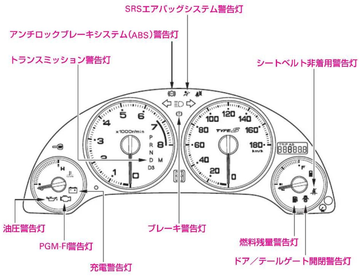 SRSエアバッグシステム警告灯 アンチロックブレーキシステム(ABS)警告灯 トランスミッション警告灯 シートベルト非着用警告灯 TYPE5 160° 180° km/h TYPE5 120° 140° 100° 80° 60° 40° 20° 0° ×1000r/min P R N M D3 油圧警告灯 PGM-FI警告灯 充電警告灯 ブレーキ警告灯 燃料残量警告灯 ドア/テールゲート開閉警告灯