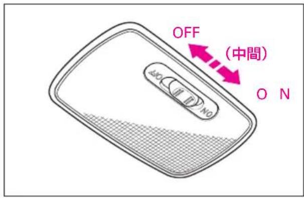OFF (中間) A/O (I/II/NO) O N
