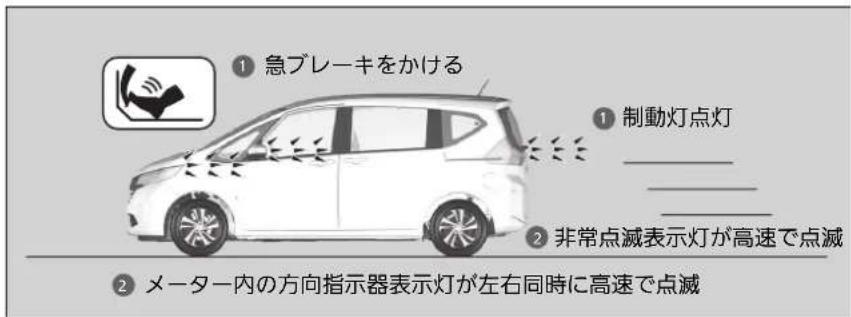 ① 急ブレーキをかける ① 制動灯点灯 ______ ② 非常点滅表示灯が高速で点滅 ② メーター内の方向指示器表示灯が左右同時に高速で点滅