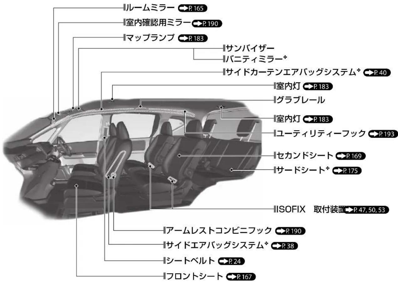 ルームミラー P.165 室内確認用ミラー P.190 マップランプ P.183 サンバイザー バニティミラー* サイドカーテンエアバッグシステム* P.40 室内灯 P.183 グラブレール 室内灯 P.183 ユーティリティーフック P.193 セカンドシート P.169 サードシート* P.175 ISOFIX 取付装置 P.47, 50, 53 アームレストコンビニフック P.190 サイドエアバッグシステム* P.38 シートベルト P.24 フロントシート P.167