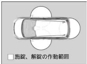 □ 施錠、解錠の作動範囲