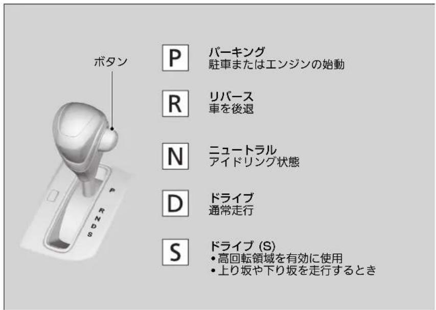 ボタン P パーキング 駐車またはエンジンの始動 R リバース 車を後退 N ニュートラル アイドリング状態 D ドライブ 通常走行 S ドライブ (S) • 高回転領域を有効に使用 • 上り坂や下り坂を走行するとき