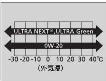 ULTRA NEXT*,ULTRA Green 0W-20 -30 -20 -10 0 10 20 30 40°C (外気温)