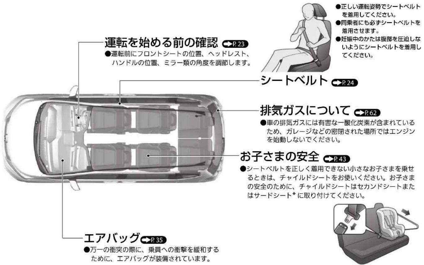 運転を始める前の確認 P.23 ●運転前にフロントシートの位置、ヘッドレスト、ハンドルの位置、ミラー類の角度を調節します。 シートベルト P.24 排気ガスについて P.62 ●車の排気ガスには有害な一酸化炭素が含まれているため、ガレージなどの密閉された場所ではエンジンを始動しないでください。 お子さまの安全 P.43 ●シートベルトを正しく着用できない小さなお子さまを乗せるときは、チャイルドシートをお使いください。お子さまの安全のために、チャイルドシートはセカンドシートまたはサードシート*に取り付けてください。 エアバッグ P.35 ●万一の衝突の際に、乗員への衝撃を緩和するために、エアバッグが装備されています。