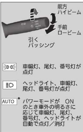 前方 ハイビーム 手前 ロービーム 引く パッシング =>0≤ 車幅灯、尾灯、番号灯が点灯 =>0 ヘッドライト、車幅灯、尾灯、番号灯が点灯 AUTO * パワーモードが ONのとき車外の明るさに応じて車幅灯、尾灯、番号灯、ヘッドライトが自動で点灯／消灯