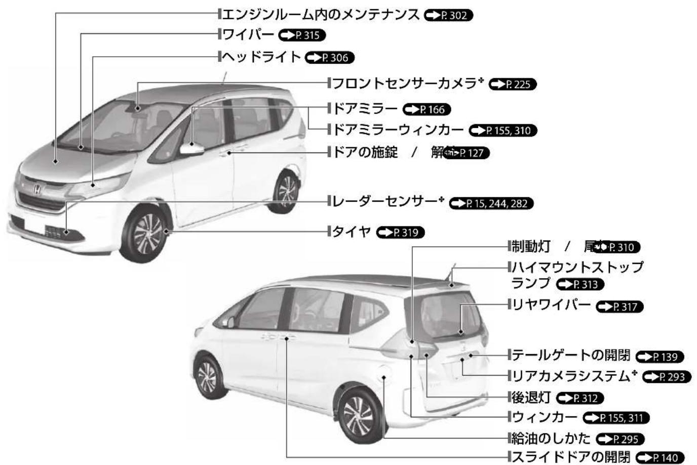 エンジンルーム内のメンテナンス P.302 ワイパー P.315 ヘッドライト P.306 フロントセンサーカメラ* P.225 ドアミラー P.166 ドアミラーウィンカー P.155,310 ドアの施錠 / 解 P.127 レーダーセンサー* P.15,244,282 タイヤ P.319 制動灯 / 尾 P.310 ハイマウントストップ ランプ P.313 リヤワイパー P.317 テールゲートの開閉 P.139 リアカメラシステム* P.293 後退灯 P.312 ウィンカー P.155,311 給油のしかた P.295 スライドドアの開閉 P.140