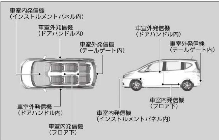 車室内発信機 (インストルメントパネル内) 車室外発信機 (ドアハンドル内) 車室外発信機 (テールゲート内) 車室外発信機 (ドアハンドル内) 車室外発信機 (テールゲート内) 車室内発信機 (フロア下) 車室内発信機 (インストルメントパネル内)