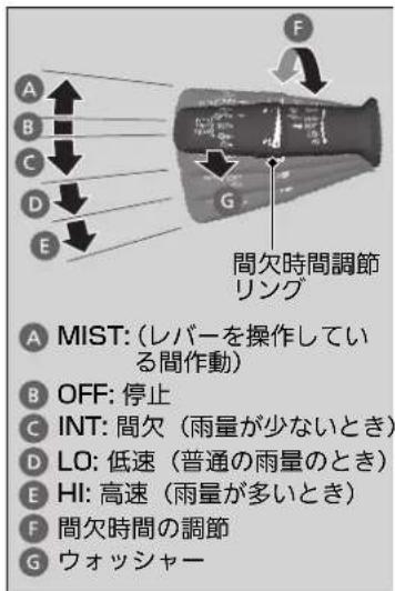 A MIST: (レバーを操作している間作動) B OFF: 停止 C INT: 間欠 (雨量が少ないとき) D LO: 低速 (普通の雨量のとき) E HI: 高速 (雨量が多いとき) F 間欠時間の調節 G ウォッシャー