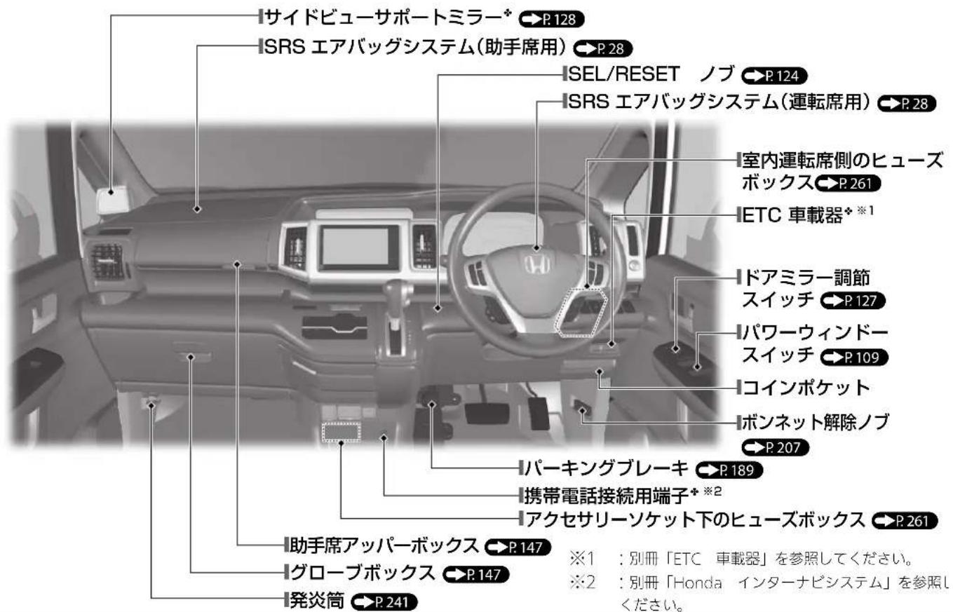 サイドビューサポートミラー* P.128 ISRS エアバッグシステム(助手席用) P.28 ISEL/RESET ノブ P.124 ISRS エアバッグシステム(運転席用) P.28 室内運転席側のヒューズボックス P.261 ETC 車載器*1 ドアミラー調節スイッチ P.127 パワーウィンドースイッチ P.109 コインボケット ボンネット解除ノブ P.207 パーキングブレーキ P.189 携帯電話接続用端子*2 アクセサリーソケット下のヒューズボックス P.261 助手席アッパーボックス P.147 グローブボックス P.147 発炎筒 P.241 ※1 : 別冊「ETC 車載器」を参照してください。 ※2 : 別冊「Honda インターナビシステム」を参照してください。